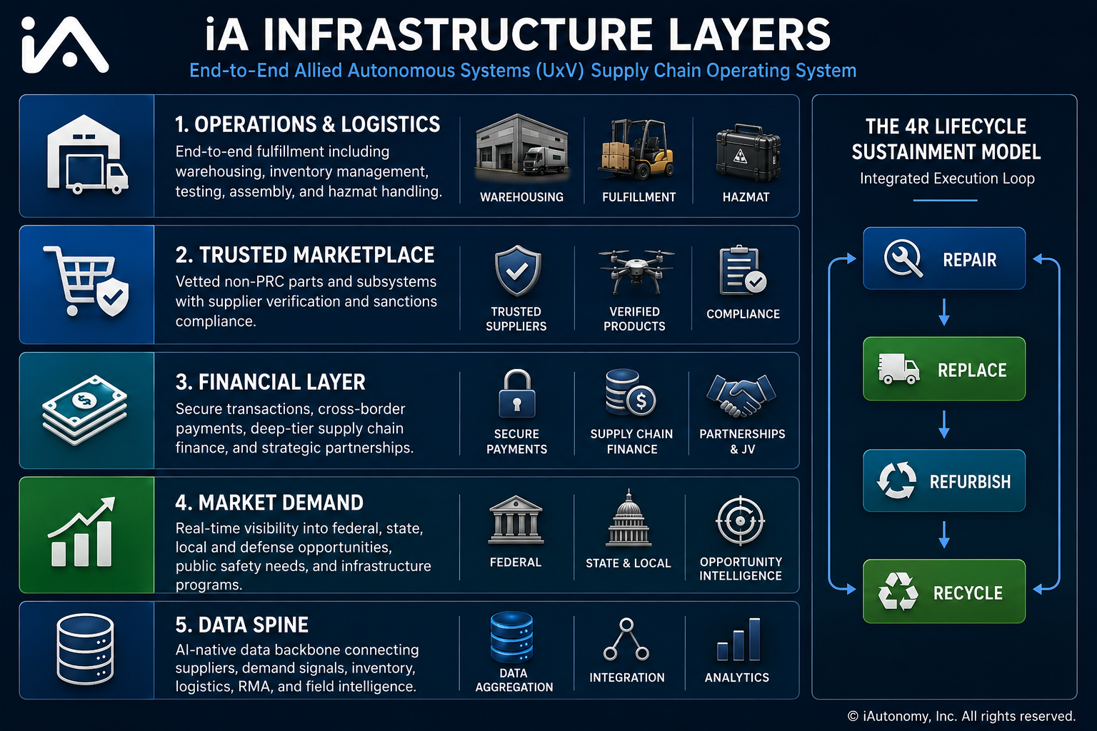 iA Infrastructure Layers Diagram